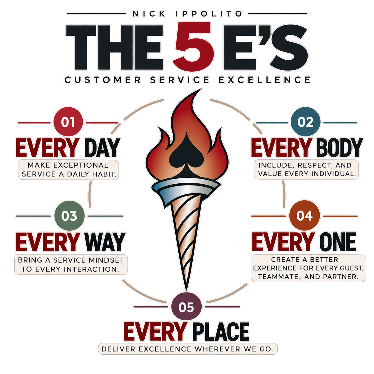 The 5 E's of Customer Service Excellence developed by Nick Ippolito